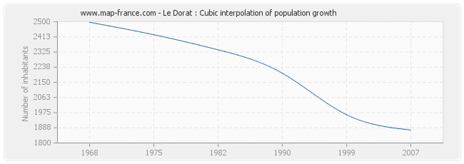 Le Dorat : Cubic interpolation of population growth